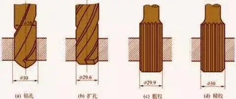 谈谈钻孔、铰孔、镗孔、拉孔